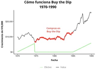 Fuente: http://www.econ.yale.edu/~shiller/data.htm (OfDollarsAndData.com). <br>Nota: Ambas estrategias ahorran $100 al mes.
