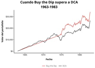Fuente: http://www.econ.yale.edu/~shiller/data.htm (OfDollarsAndData.com). <br>Nota: Ambas estrategias ahorran $100 al mes.