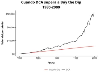 Fuente: http://www.econ.yale.edu/~shiller/data.htm (OfDollarsAndData.com). <br>Nota: Ambas estrategias ahorran $100 al mes.