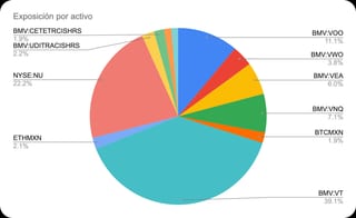 Distribución de mi portafolio de inversiones.