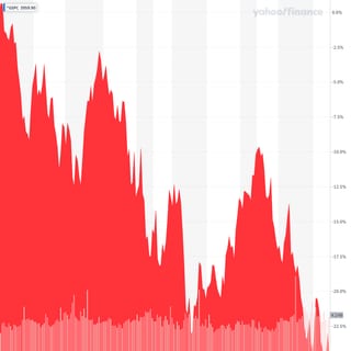 Índice S&P 500 del 3 de enero al 15 de octubre del 2022