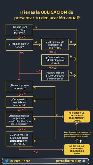 Supuestos para considerar si estás obligada a presentar la declaración anual para personas físicas.