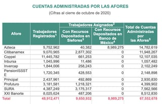 Lista de Afores y de cuentas que manejan a octubre del 2020
