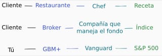 Relación entre los actores de un restaurante y los ETFs