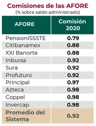 Comisiones Afores 2020