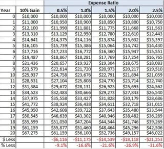 Tabla comparativa de rendimientos después de 20 años con diferentes valores de costo de administración.