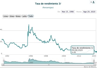 Rendimientos históricos de CETES a 364 días