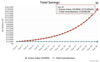 Gráfica de interés compuesto con inversión inicial de $10,000, a 30 años y tasa anual del 10%