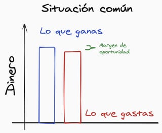 Gráfica de barra que muestra un margen de oportunidad casi nulo. El gasto es casi igual al ingreso.
