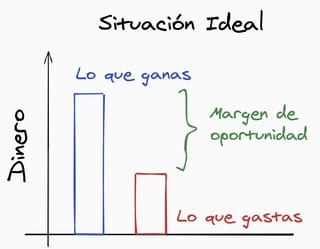 Gráfica de barra que muestra un margen de oportunidad grande. Poco gasto y mucho ingreso.