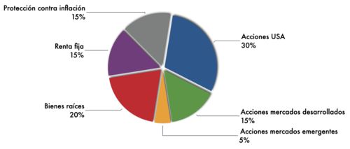 Porcentaje de activos en portafolio