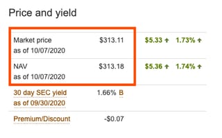 Precio de mercado y NAV para ETF VOO