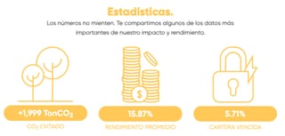 Rendimientos de RedGirasol