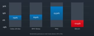 Rendimientos de PM2 en 2018