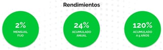 Rendimientos de Wortev Capital