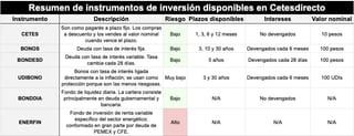 Resumen de instrumentos de inversión en Cetesdirecto