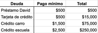 Tabla con deudas, pagos mínimos y totales.