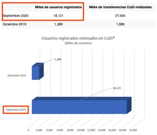 Gráfico de usuarios estimados que usan CoDi.