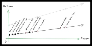 Línea de mercado de capitales de Estados Unidos en el 2004. Los puntos rojos indican la incertidumbre de la renta variable.