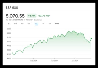 Rendimientos del índice S&P 500 en lo que va del año 2024, tomado el 23 de abril.