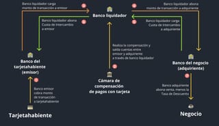 Proceso de compensación y liquidación.