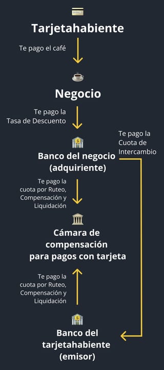 Cuotas y comisiones en transacción interbancaria.