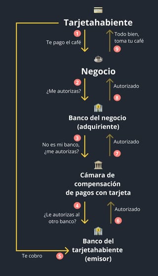 Transacción interbancaria.