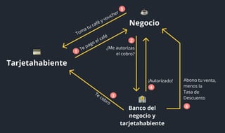 Flujo de transacción "mismo banco"